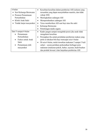 18
6 bulan
 Sesi Keluarga Berencana
 Promosi Pemantauan
Pertumbuhan
 Klinik Anak Sakit
 Tindak lanjut masyarakat
 Kesulitan-kesulitan dalam pemberian ASI (saluran yang
tersumbat yang dapat menyebabkan mastitis, dan tidak
cukup ASI)
 Meningkatkan cadangan ASI
 Mempertahankan cadangan ASI
 Terus memberikan ASI saat bayi atau ibu sakit
 Keluarga Berencana
 Pertolongan medis segera
Dari 5 sampai 6 bulan
 Pemantauan
Pertumbuhan
 Faskes untuk Anak
Sakit
 Pemantauan oleh
masyarakat
 Kader jangan sampai mengubah posisi jika anak tidak
mengalami kesulitan
 Persiapkan ibu untuk perubahan pemberian makan yang
perlu ia lakukan bila bayi mencapai usia 6 bulan
 Di usia 6 bulan, mulai tawarkan makanan 2 sampai 3 kali
sehari – secara perlahan perkenalkan berbagai jenis
makanan (makanan pokok, bubur, sayuran, buah-buahan
dan produk hewani ) dan lanjutkan pemberian ASI
 