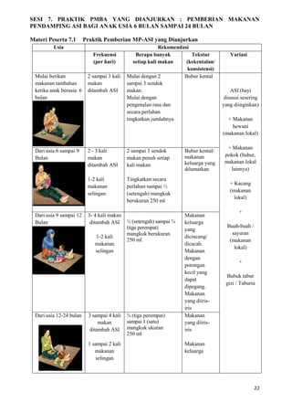 22
SESI 7. PRAKTIK PMBA YANG DIANJURKAN : PEMBERIAN MAKANAN
PENDAMPING ASI BAGI ANAK USIA 6 BULAN SAMPAI 24 BULAN
Materi Peserta 7.1 Praktik Pemberian MP-ASI yang Dianjurkan
Usia Rekomendasi
Frekuensi
(per hari)
Berapa banyak
setiap kali makan
Tekstur
(kekentalan/
konsistensi)
Variasi
Mulai berikan
makanan tambahan
ketika anak berusia 6
bulan
2 sampai 3 kali
makan
ditambah ASI
Mulai dengan 2
sampai 3 sendok
makan.
Mulai dengan
pengenalan rasa dan
secara perlahan
tingkatkan jumlahnya
Bubur kental
ASI (bayi
disusui sesering
yang diinginkan)
+ Makanan
hewani
(makanan lokal)
+ Makanan
pokok (bubur,
makanan lokal
lainnya)
+ Kacang
(makanan
lokal)
+
Buah-buah /
sayuran
(makanan
lokal)
+
Bubuk tabur
gizi / Taburia
Dari usia 6 sampai 9
Bulan
2 - 3 kali
makan
ditambah ASI
1-2 kali
makanan
selingan
2 sampai 3 sendok
makan penuh setiap
kali makan
Tingkatkan secara
perlahan sampai ½
(setengah) mangkuk
berukuran 250 ml
Bubur kental/
makanan
keluarga yang
dilumatkan
Dari usia 9 sampai 12
Bulan
3- 4 kali makan
ditambah ASI
1-2 kali
makanan
selingan
½ (setengah) sampai ¾
(tiga perempat)
mangkuk berukuran
250 ml
Makanan
keluarga
yang
dicincang/
dicacah.
Makanan
dengan
potongan
kecil yang
dapat
dipegang.
Makanan
yang diiris-
iris
Dari usia 12-24 bulan 3 sampai 4 kali
makan
ditambah ASI
1 sampai 2 kali
makanan
selingan
¾ (tiga perempat)
sampai 1 (satu)
mangkuk ukuran
250 ml
Makanan
yang diiris-
iris
Makanan
keluarga
 