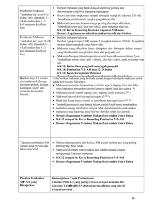 26
Pemberian Makanan
Tambahan dari usia 9-12
bulan: ASI, ditambah 3 -
4 kali makan dan 1 - 2
kali makanan kecil per
hari.
 Berikan makanan yang telah dicacah/dipotong-potong dan
dan makanan yang bisa dipegang/digenggam
 Secara perlahan tingkatkan sampai setengah mangkuk (ukuran 250 ml).
Tunjukkan jumlah dalam cangkir yang dibawa ibu.
 Makanan bersumber hewani sangat penting dan dapat diberikan.
Tambahkan tabur gizi, dua hari sekali, pada makanan siap saji.
KK 16: Kartu Konseling Keaneka Ragaman Makanan
Brosur: Bagaimana memberikan makan bayi di atas 6 bulan
Pemberian Makanan
Tambahan dari usia 12-24
bulan: ASI, ditambah 3 -
4 kali makan dan 1 - 2
kali makanan kecil per
hari.
 Berikan makanan keluarga
Berikan tiga-perempat (3/4) sampai 1 mangkuk (ukuran 250ml). Tunjukkan
ukuran dalam mangkuk yang dibawa ibu
 Makanan yang diberikan harus disiapkan dan disimpan dalam tempat
yang bersih untuk menghindari diare dan penyakit lain
 Makanan disimpan dalam temperatur normal harus dikonsumsi dalam 2 jam.
Tambahkan bubuk tabur gizi / taburia, dua hari sekali, pada makanan siap
saji.
KK 11: Kebersihan yang baik mencegah penyakit
KK 15: Pemberian MP-ASI usia 12-24 bulan
KK 16: Keanekaragaman Makanan
Brosur: Bagaimana memberikan makan bayi di atas 6 bulan
Berikan bayi 2-3 variasi
dari makanan keluarga;
makanan pokok, kacang-
kacangan, sayur, dan
makanan bersumber
hewani
Coba berikan makanan yang berbeda sesuai dengan kelompok makanan untuk
setiap kali makan. Misalnya:
 Makanan bersumber hewani kaya zat besi seperti daging, hati, dan telur;
serta Makanan bersumber hewani lainnya seperti ikan dan ayam (1*)
 Makanan pokok seperti jagung, nasi, tepung, umbi-umbian (2**)
 Makanan berasal dari kacang-kacangan (3***)
 Buah dan Sayur kaya vitamin A, serta buah dan sayur lain (4****)
 Tambahkan minyak atau lemak dalam jumlah kecil untuk memberikan
 tambahan energi (tambahan minyak tidak diperlukan bila anak makan
 makanan yang digoreng, atau bila bayi terlihat sehat dan gemuk)
 Brosur: Bagaimana Memberi Makan Bayi setelah Usia 6 Bulan
 KK 12 sampai 16: Kartu Konseling Pemberian MP-ASI
 Brosur: Bagaimana Memberi Makan Bayi setelah Usia 6 Bulan
Teruskan pemberian ASI
sampai anak berusia dua
tahun atau lebih
 Selama tahun pertama dan kedua, ASI adalah sumber gizi yang paling
penting bagi bayi Anda.
 Menyusui di antara waktu makan dan setelah makan; jangan
mengurangi frekuensi menyusui
 KK 12 sampai 16: Kartu Konseling Pemberian MP-ASI
 Brosur: Bagaimana Memberi Makan Bayi setelah Usia 6 Bulan
Praktek Pemberian
MP-ASI yang
Dianjurkan
Kemungkinan Topik Pembahasan
Catatan: Pilih 2-3 yang paling relevan dengan keadaan Ibu
dan/atau TAMBAHKAN diskusi permasalahan yang ada di
wilayah tersebut
 