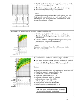 32
 Apabila anak tidak diketahui tanggal kelahirannya, tanyakan
perkiraan umur anak tersebut.
 Tulis bulan saat penimbangan pada kolom sesuai umurnya.
 Tulis semua kolom berikutnya secara berurutan.
Contoh:
Penimbangan dilaksanakan pada akhir bulan Agustus 2008. Bila
Ibu/pengasuh mengatakan anak baru saja berulang tahun yang
pertama bulan lalu, berarti umur anak saat ini 13 bulan. Tulis
Agustus dibawah umur 13 bulan
Meletakkan Titik Berat Badan dan Membuat Garis Pertumbuhan Anak
 Letakkan (ploting) titik berat badan hasil penimbangan
 Tulis berat badan hasil penimbangan di bawah kolom bulan
penimbangan.
 Letakkan titik berat badan pada titik temu garis tegak (bulan
penimbangan) dan garis datar (berat badan).
Contoh:
Aida dalam penimbangan bulan Juni 2008 umurnya 4 bulan
dan berat badannya 6 kg.
 Hubungkan titik berat badan bulan ini dengan bulan lalu
 Jika bulan sebelumnya anak ditimbang, hubungkan titik berat
badan bulan lalu dengan bulan ini dalam bentuk garis lurus.
Contoh:
Aida lahir pada bulan Februari 2008 dengan berat badan lahir 3,0
kg. Data berat badannya adalah sebagai berikut:
 Bulan Maret, berat badan Aida 3,3 kg.
 Bulan April, berat badan Aida 4,7 kg.
 Bulan Mei, Aida tidak datang ke Posyandu.
 Bulan Juni, berat badan Aida 6,0 kg.
 Bulan Juli, berat badan Aida 6,6 kg.
 Bulan Agustus, berat badan Aida 6,6 kg.
 Bulan September, berat badan Aida 6,3 kg.
Jika anak bulan lalu tidak ditimbang, maka garis
pertumbuhan tidak dapat dihubungkan.
 