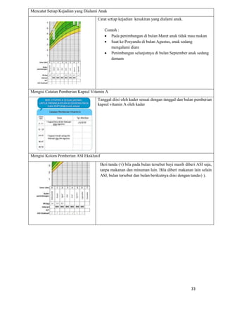 33
Mencatat Setiap Kejadian yang Dialami Anak
Catat setiap kejadian kesakitan yang dialami anak.
Contoh :
 Pada penimbangan di bulan Maret anak tidak mau makan
 Saat ke Posyandu di bulan Agustus, anak sedang
mengalami diare
 Penimbangan selanjutnya di bulan September anak sedang
demam
Mengisi Catatan Pemberian Kapsul Vitamin A
Tanggal diisi oleh kader sesuai dengan tanggal dan bulan pemberian
kapsul vitamin A oleh kader
Mengisi Kolom Pemberian ASI Eksklusif
Beri tanda () bila pada bulan tersebut bayi masih diberi ASI saja,
tanpa makanan dan minuman lain. Bila diberi makanan lain selain
ASI, bulan tersebut dan bulan berikutnya diisi dengan tanda (-).
 