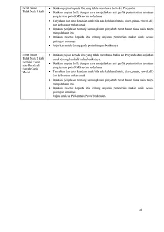 35
Berat Badan
Tidak Naik 1 kali
 Berikan pujian kepada ibu yang telah membawa balita ke Posyandu
 Berikan umpan balik dengan cara menjelaskan arti grafik pertumbuhan anaknya
yang tertera pada KMS secara sederhana
 Tanyakan dan catat keadaan anak bila ada keluhan (batuk, diare, panas, rewel, dll)
dan kebiasaan makan anak
 Berikan penjelasan tentang kemungkinan penyebab berat badan tidak naik tanpa
menyalahkan ibu.
 Berikan nasehat kepada ibu tentang anjuran pemberian makan anak sesuai
golongan umurnya
 Anjurkan untuk datang pada penimbangan berikutnya
Berat Badan
Tidak Naik 2 kali
Berturut Turut
atau Berada di
Bawah Garis
Merah
 Berikan pujian kepada ibu yang telah membawa balita ke Posyandu dan anjurkan
untuk datang kembali bulan berikutnya.
 Berikan umpan balik dengan cara menjelaskan arti grafik pertumbuhan anaknya
yang tertera pada KMS secara sederhana
 Tanyakan dan catat keadaan anak bila ada keluhan (batuk, diare, panas, rewel, dll)
dan kebiasaan makan anak
 Berikan penjelasan tentang kemungkinan penyebab berat badan tidak naik tanpa
menyalahkan ibu.
 Berikan nasehat kepada ibu tentang anjuran pemberian makan anak sesuai
golongan umurnya
Rujuk anak ke Puskesmas/Pustu/Poskesdes.
 
