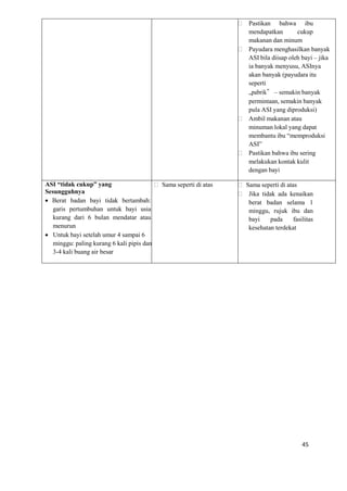 45
 Pastikan bahwa ibu
mendapatkan cukup
makanan dan minum
 Payudara menghasilkan banyak
ASI bila diisap oleh bayi – jika
ia banyak menyusu, ASInya
akan banyak (payudara itu
seperti
„pabrik‟ – semakin banyak
permintaan, semakin banyak
pula ASI yang diproduksi)
 Ambil makanan atau
minuman lokal yang dapat
membantu ibu “memproduksi
ASI”
 Pastikan bahwa ibu sering
melakukan kontak kulit
dengan bayi
ASI “tidak cukup” yang
Sesungguhnya
 Berat badan bayi tidak bertambah:
garis pertumbuhan untuk bayi usia
kurang dari 6 bulan mendatar atau
menurun
 Untuk bayi setelah umur 4 sampai 6
minggu: paling kurang 6 kali pipis dan
3-4 kali buang air besar
 Sama seperti di atas  Sama seperti di atas
 Jika tidak ada kenaikan
berat badan selama 1
minggu, rujuk ibu dan
bayi pada fasilitas
kesehatan terdekat

 