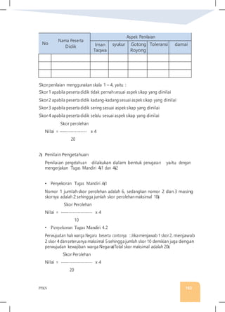 PPKN 163
No
Nama Peserta
Didik
Aspek Penilaian
Iman
Taqwa
syukur Gotong
Royong
Toleransi damai
Skorpenilaian menggunakan skala 1 – 4, yaitu :
Skor1 apabila peserta didik tidak pernahsesuai aspek sikap yang dinilai
Skor2 apabila peserta didik kadang-kadang sesuai aspek sikap yang dinilai
Skor3 apabila peserta didik sering sesuai aspek sikap yang dinilai
Skor4 apabila peserta didik selalu sesuai aspek sikap yang dinilai
Skor perolehan
Nilai = ------------------- x 4
20
2� Penilain Pengetahuan
Penilaian pengetahuan dilakukan dalam bentuk penugasan yaitu dengan
mengerjakan Tugas Mandiri 4�1 dan 4�2
• Penyekoran Tugas Mandiri 4�1
Nomor 1 jumlahskor perolehan adalah 6, sedangkan nomor 2 dan 3 masing
skornya adalah 2 sehingga jumlah skor perolehanmaksimal 10�
Skor Perolehan
Nilai = ---------------------- x 4
10
• Penyekoran Tugas Mandiri 4.2
Perwujudan hak warga Negara beserta contonya :Jika menjawab 1 skor 2, menjawab
2 skor 4danseterusnya maksimal 5sehingga jumlah skor 10 demikian juga dengan
perwujudan kewajiban warga Negara�Total skor maksimal adalah 20�
Skor Perolehan
Nilai = ---------------------- x 4
20
 