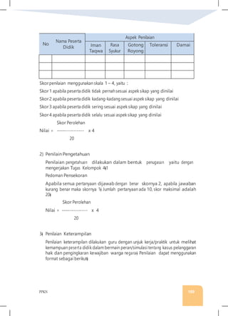 PPKN 169
No
Nama Peserta
Didik
Aspek Penilaian
Iman
Taqwa
Rasa
Syukur
Gotong
Royong
Toleransi Damai
Skorpenilaian menggunakan skala 1 – 4, yaitu :
Skor1 apabila peserta didik tidak pernahsesuai aspek sikap yang dinilai
Skor2 apabila peserta didik kadang-kadang sesuai aspek sikap yang dinilai
Skor3 apabila peserta didik sering sesuai aspek sikap yang dinilai
Skor4 apabila peserta didik selalu sesuai aspek sikap yang dinilai
Skor Perolehan
Nilai = ------------------- x 4
20
2) Penilain Pengetahuan
Penilaian pengetahuan dilakukan dalam bentuk penugasan yaitu dengan
mengerjakan Tugas Kelompok 4�1
Pedoman Pensekoran
Apabila semua pertanyaan dijawab dengan benar skornya 2, apabila jawaban
kurang benar maka skornya 1� Jumlah pertanyaan ada 10, skor maksimal adalah
20�
Skor Perolehan
Nilai = ------------------ x 4
20
3� Penilaian Keterampilan
Penilaian keterampilan dilakukan guru dengan unjuk kerja/praktik untuk melihat
kemampuan peserta didik dalam bermain peran/simulasi tentang kasus pelanggaran
hak dan pengingkaran kewajiban warga negara� Penilaian dapat menggunakan
format sebagai berikut�
 