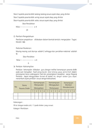 PPKN 176
Skor2 apabila peserta didik kadang-kadang sesuai aspek sikap yang dinilai
Skor3 apabila peserta didik sering sesuai aspek sikap yang dinilai
Skor4 apabila peserta didik selalu sesuai aspek sikap yang dinilai
SkorPerolehan
Nilai = ------------------- x 4
20
2) Penilain Pengetahuan
Penilaian pengetahuan dilakukan dalam bentuk tertulis mengerjakan Tugas
Mandiri 4�3�
Pedoman Pesekoran :
Masing-masing soal skornya adalah 2 sehingga skor perolehan maksimal adalah
6�
Skor Perolehan
Nilai = ------------------- x 4
6
3� Penilaian Ketrampilan
Penilaian ketrampilan dilakukan guru dengan melihat kemampuan peserta didik
pada saat menyajikan hasil pengumpulan data tentang upaya pemerintah dalam
penanganan kasus pelanggaran hak dan pengingkaran kewajiban warga Negara�
Penilaian dapat menggunakan format di bawah ini, dengan catatan guru dapat
menambah aspek penilaian sesuai dengankebutuhan�
No
Nama
Peserta Didik
Kemampuan
Menjawab/
Menyajikan
Kemampuan
Mengajukan
Pertanyaan
Kemampuan
Memberi
Masukan/saran
1 2 3 4 1 2 3 4 1 2 3 4
Keterangan :
Di isi dengan tanda cek ( √ ) pada kolom yang sesuai.
Kategori Penilaian
 