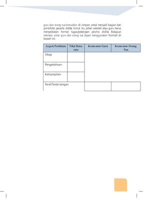 guru dan orang tua kemudian di simpan untuk menjadi bagian dari
portofolio peserta didik� Untuk itu pihak sekolah atau guru harus
menyediakan format tugas/pekerjaan peserta didik� Adapun
interaksi antar guru dan orang tua dapat menggunakan format di
bawah ini:
Aspek Penilaian Nilai Rata-
rata
Komentar Guru Komentar Orang
Tua
Sikap
Pengetahuan
Ketrampilan
Paraf/Tanda tangan
 
