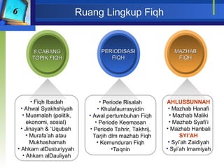 Maxhab Comprehensive Introduction to Islamic Fiqh and Mazhab Methodologies | PPT