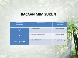 Bila bertemu
huruf berikut
Hukum bacaan Cara membaca
mim sukun
‫ب‬
1. IKHFA SYAFAWI Dibaca dengung
‫م‬
2. IDGHAM MIMI/MITSLAIN Dibaca dengung
Selain ‫م‬dan ‫ب‬
3. IZH-HAR SYAFAWI Dibaca jelas/terang
BACAAN MIM SUKUN
 
