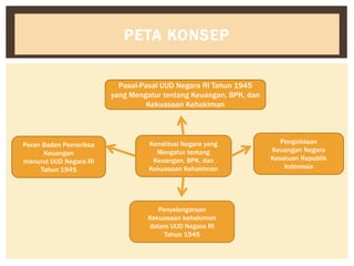 PETA KONSEP
Konstitusi Negara yang
Mengatur tentang
Keuangan, BPK, dan
Kekuasaan Kehakiman
Pasal-Pasal UUD Negara RI Tahun 1945
yang Mengatur tentang Keuangan, BPK, dan
Kekuasaan Kehakiman
Pengelolaan
Keuangan Negara
Kesatuan Republik
Indonesia
Peran Badan Pemeriksa
Keuangan
menurut UUD Negara RI
Tahun 1945
Penyelengaraan
Kekuasaan kehakiman
dalam UUD Negara RI
Tahun 1945
 