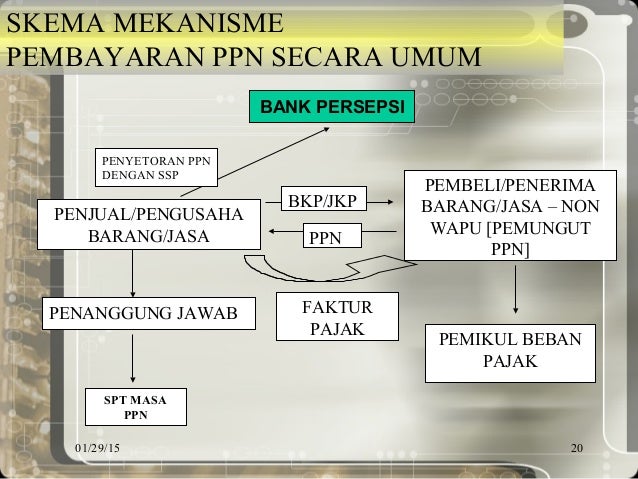 Materi ppn