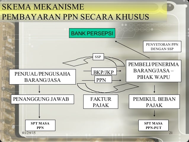 Materi Ppn