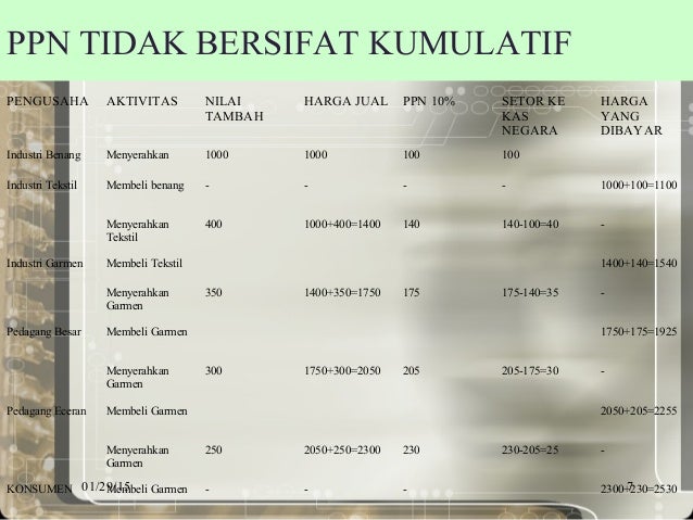 Materi ppn