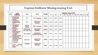 Capaian Indikator Masing-masing Unit
 