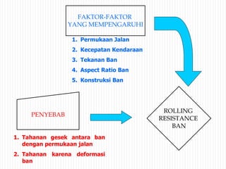 ROLLING
RESISTANCE
BAN
PENYEBAB
FAKTOR-FAKTOR
YANG MEMPENGARUHI
1. Tahanan gesek antara ban
dengan permukaan jalan
2. Tahanan karena deformasi
ban
1. Permukaan Jalan
2. Kecepatan Kendaraan
3. Tekanan Ban
4. Aspect Ratio Ban
5. Konstruksi Ban
 