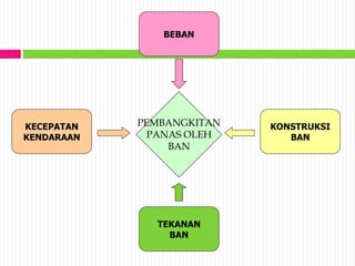 PEMBANGKITAN
PANAS OLEH
BAN
BEBAN
KECEPATAN
KENDARAAN
KONSTRUKSI
BAN
TEKANAN
BAN
 