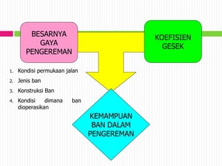 KEMAMPUAN
BAN DALAM
PENGEREMAN
BESARNYA
GAYA
PENGEREMAN
KOEFISIEN
GESEK
1. Kondisi permukaan jalan
2. Jenis ban
3. Konstruksi Ban
4. Kondisi dimana ban
dioperasikan
 