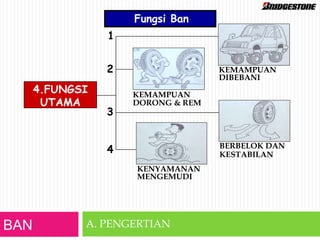 Fungsi Ban
4.FUNGSI
UTAMA
KEMAMPUAN
DIBEBANI
KENYAMANAN
MENGEMUDI
KEMAMPUAN
DORONG & REM
BERBELOK DAN
KESTABILAN
1
4
3
2
BAN A. PENGERTIAN
 