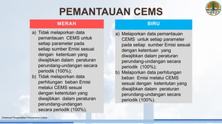 MERAH
a) Tidak melaporkan data
pemantauan CEMS untuk
setiap parameter pada
setiap sumber Emisi sesuai
dengan ketentuan yang
diwajibkan dalam peraturan
perundang-undangan secara
periodik (100%);
b) Tidak melaporkan data
perhitungan beban Emisi
melalui CEMS sesuai
dengan ketentutan yang
diwajibkan dalam peraturan
perundang-undangan
secara periodik (100%).
BIRU
a) Melaporkan data pemantauan
CEMS untuk setiap parameter
pada setiap sumber Emisi sesuai
dengan ketentuan yang
diwajibkan dalam peraturan
perundang-undangan secara
periodik (100%);
b) Melaporkan data perhitungan
beban Emisi melalui CEMS
sesuai dengan ketentutan yang
diwajibkan dalam peraturan
perundang-undangan secara
periodik (100%).
PEMANTAUAN CEMS
Direktorat Pengendalian Pencemaran Udara
 