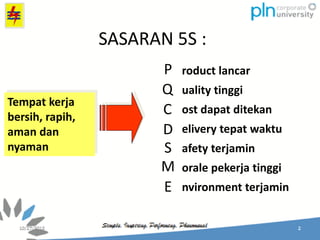 roduct lancar
uality tinggi
ost dapat ditekan
elivery tepat waktu
afety terjamin
orale pekerja tinggi
nvironment terjamin
Tempat kerja
bersih, rapih,
aman dan
nyaman
P
Q
C
E
M
S
D
SASARAN 5S :
 