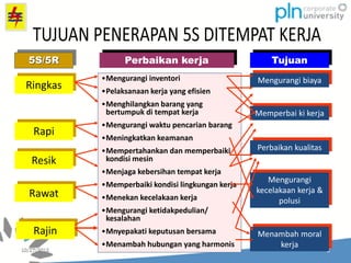 Ringkas
5S/5R Perbaikan kerja Tujuan
•Mengurangi inventori
•Pelaksanaan kerja yang efisien
•Menghilangkan barang yang
bertumpuk di tempat kerja
•Mengurangi waktu pencarian barang
•Meningkatkan keamanan
•Mempertahankan dan memperbaiki
kondisi mesin
•Menjaga kebersihan tempat kerja
•Memperbaiki kondisi lingkungan kerja
•Menekan kecelakaan kerja
•Mengurangi ketidakpedulian/
kesalahan
•Mnyepakati keputusan bersama
•Menambah hubungan yang harmonis
Rapi
Resik
Rawat
Rajin
Mengurangi biaya
Memperbai ki kerja
Perbaikan kualitas
Mengurangi
kecelakaan kerja &
polusi
Menambah moral
kerja
 