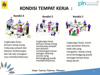 Lingkungan kerja
dimana setiap orang
mebuang sampah dan
kotoran sembarangan
dan tak satu orangpun
mau membersihkannya
KONDISI TEMPAT KERJA :
Lingkungan kerja
dimana setiap orang
membuang sampah
dan kotoran
sembarangan hanya
petugas cleaning
service yang
bertanggung jawab
membersihkannya.
Lingkungan kerja, mesin
atau peralatan dimana
tidak ada yang
mengotori. Setiap orang
turut bertanggung jawab
menjaga tempat kerja
tetap bersih.
Kondisi 1
Kondisi 2
Kondisi 3
 