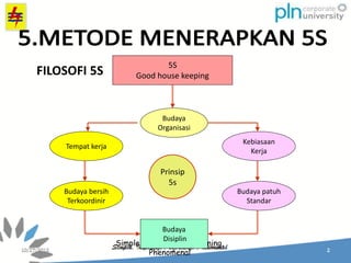 Simple, Inspiring, Performing,
Phenomenal
5S
Good house keeping
Budaya
Organisasi
Kebiasaan
Kerja
Budaya patuh
Standar
Budaya bersih
Terkoordinir
Tempat kerja
Budaya
Disiplin
Prinsip
5s
FILOSOFI 5S
 
