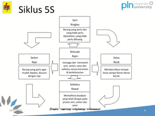 Barang yang perlu dan
yang tidak perlu
dipisahkan, yang tidak
perlu dibuang
menjaga dan mematuhi
seiri, seiton, seiso dan
seiketsu secara konsisten
& berkelanjutan
Memelihara keadaan
yang telah dicapai pada
proses seiri, seiton dan
seiso
Membersihkan tempat
kerja sampai benar-benar
bersih
Barang yang perlu agar
mudah dipakai, disusun
dengan rapi
Seiri
Ringkas
Seiketsu
Rawat
Seiso
Resik
Shitsuke
Rajin
Seiton
Rapi
Siklus 5S
 
