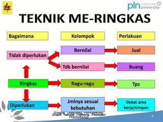 Simple, Inspiring, Performing,
Phenomenal
Bagaimana
Tidak diperlukan
Ringkas
Diperlukan
Kelompok Perlakuan
Bernilai
Tdk bernilai
Ragu-ragu
Jmlnya sesuai
kebutuhan
Jual
Buang
Tps
Dekat area
kerja/simpan
 