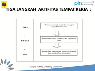 TIGA LANGKAH AKTIFITAS TEMPAT KERJA :
Makro
Individual
Mikro
Membersihkan segala sesuatu dan menangani
penyebab keseluruhannya
Membersihkan tempat kerja khusus dan bagian mesin
khusus
Membersihkan bagian dan alat khusus serta penyebab
kotoran diidentifikasi dan dierbaiki
 