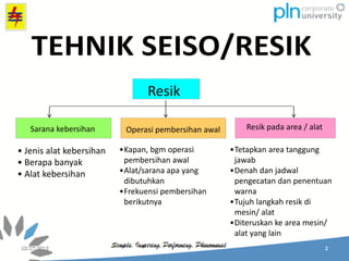 Resik
Sarana kebersihan Operasi pembersihan awal Resik pada area / alat
• Jenis alat kebersihan
• Berapa banyak
• Alat kebersihan
•Kapan, bgm operasi
pembersihan awal
•Alat/sarana apa yang
dibutuhkan
•Frekuensi pembersihan
berikutnya
•Tetapkan area tanggung
jawab
•Denah dan jadwal
pengecatan dan penentuan
warna
•Tujuh langkah resik di
mesin/ alat
•Diteruskan ke area mesin/
alat yang lain
 