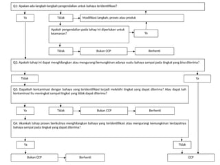 Q1: Apakan ada langkah-langkah pengendalian untuk bahaya teridentifikasi?
Ya Tidak Modifikasi langkah, proses atau produk
Apakah pengendalian pada tahap ini diperlukan untuk
keamanan? Ya
Tidak Bukan CCP Berhenti
Q2: Apakah tahap ini dapat menghilangkan atau mengurangi kemungkinan adanya suatu bahaya sampai pada tingkat yang bisa diterima?
Tidak
Q3: Dapatkah kontaminasi dengan bahaya yang teridentifikasi terjadi melebihi tingkat yang dapat diterima? Atau dapat kah
kontaminasi itu meningkat sampai tingkat yang tidak dapat diterima?
Ya Tidak Bukan CCP Berhenti
Ya
Q4: Akankah tahap proses berikutnya menghilangkan bahaya yang teridentifikasi atau mengurangi kemungkinan terdapatnya
bahaya sampai pada tingkat yang dapat diterima?
Ya
Bukan CCP Berhenti
Tidak
CCP
 