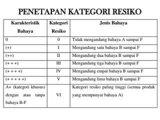 PENETAPAN KATEGORI RESIKO
 