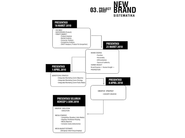 Materi Presentasi Rkbm Dkv 4 2010 | PPT