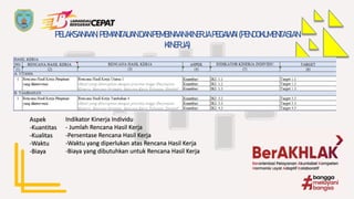 PELAKSANAAN, PEMANTAUAN DAN PEMBINAAN KINERJA PEGAWAI (PENDOKUMENTASIAN
KINERJA)
Aspek
-Kuantitas
-Kualitas
-Waktu
-Biaya
Indikator Kinerja Individu
- Jumlah Rencana Hasil Kerja
-Persentase Rencana Hasil Kerja
-Waktu yang diperlukan atas Rencana Hasil Kerja
-Biaya yang dibutuhkan untuk Rencana Hasil Kerja
 