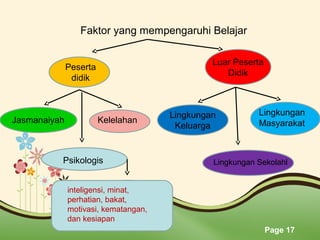 Page 17
Faktor yang mempengaruhi Belajar
Peserta
didik
Luar Peserta
Didik
Jasmanaiyah
Lingkungan
Keluarga
Lingkungan
Masyarakat
Lingkungan Sekolahl
Kelelahan
Psikologis
inteligensi, minat,
perhatian, bakat,
motivasi, kematangan,
dan kesiapan
 