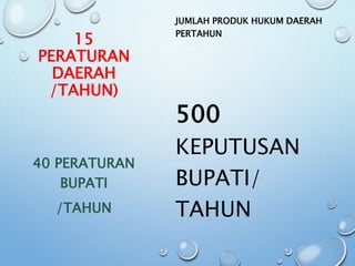 15
PERATURAN
DAERAH
/TAHUN)
JUMLAH PRODUK HUKUM DAERAH
PERTAHUN
500
KEPUTUSAN
BUPATI/
TAHUN
40 PERATURAN
BUPATI
/TAHUN
 
