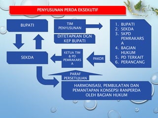 BUPATI TIM
PENYUSUNAN
1. BUPATI
2. SEKDA
3. SKPD
PEMRAKARS
A
4. BAGIAN
HUKUM
5. PD TERKAIT
6. PERANCANG
DITETAPKAN DGN
KEP BUPATI
KETUA TIM
& PD
PEMRAKARS
A
SEKDA
HARMONISASI, PEMBULATAN DAN
PEMANTAPAN KONSEPSI RANPERDA
OLEH BAGIAN HUKUM
PARAF
PERSETUJUAN
PAKOR
PENYUSUNAN PERDA EKSEKUTIF
 