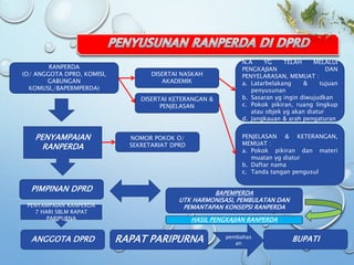 RANPERDA
(O/ ANGGOTA DPRD, KOMISI,
GABUNGAN
KOMUSI,/BAPERMPERDA)
DISERTAI NASKAH
AKADEMIK
N.A YG TELAH MELALUI
PENGKAJIAN DAN
PENYELARASAN, MEMUAT :
a. Latarbelakang & tujuan
penyusunan
b. Sasaran yg ingin diwujudkan
c. Pokok pikiran, ruang lingkup
atau objek yg akan diatur
d. Jangkauan & arah pengaturan
PENJELASAN & KETERANGAN,
MEMUAT :
a. Pokok pikiran dan materi
muatan yg diatur
b. Daftar nama
c. Tanda tangan pengusul
DISERTAI KETERANGAN &
PENJELASAN
PENYAMPAIAN
RANPERDA
PIMPINAN DPRD
NOMOR POKOK O/
SEKRETARIAT DPRD
BAPEMPERDA
UTK HARMONISASI, PEMBULATAN DAN
PEMANTAPAN KONSEPSI RANPERDA
HASIL PENGKAJIAN RANPERDA
ANGGOTA DPRD
PENYAMPAIAN RANPERDA
7 HARI SBLM RAPAT
PARIPURNA
RAPAT PARIPURNA BUPATIpembahas
an
 