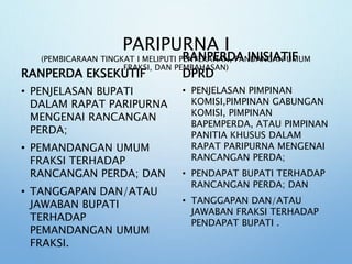 PARIPURNA I
(PEMBICARAAN TINGKAT I MELIPUTI PENYERAHAN, PANDANGAN UMUM
FRAKSI, DAN PEMBAHASAN)
RANPERDA EKSEKUTIF
• PENJELASAN BUPATI
DALAM RAPAT PARIPURNA
MENGENAI RANCANGAN
PERDA;
• PEMANDANGAN UMUM
FRAKSI TERHADAP
RANCANGAN PERDA; DAN
• TANGGAPAN DAN/ATAU
JAWABAN BUPATI
TERHADAP
PEMANDANGAN UMUM
FRAKSI.
RANPERDA INISIATIF
DPRD
• PENJELASAN PIMPINAN
KOMISI,PIMPINAN GABUNGAN
KOMISI, PIMPINAN
BAPEMPERDA, ATAU PIMPINAN
PANITIA KHUSUS DALAM
RAPAT PARIPURNA MENGENAI
RANCANGAN PERDA;
• PENDAPAT BUPATI TERHADAP
RANCANGAN PERDA; DAN
• TANGGAPAN DAN/ATAU
JAWABAN FRAKSI TERHADAP
PENDAPAT BUPATI .
 