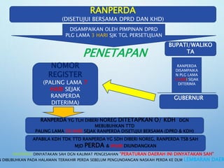 PENETAPAN
RANPERDA
(DISETUJUI BERSAMA DPRD DAN KHD)
DISAMPAIKAN OLEH PIMPINAN DPRD
PLG LAMA 3 HARI SJK TGL PERSETUJUAN
BUPATI/WALIKO
TA
GUBERNUR
RANPERDA
DISAMPAIKA
N PLG LAMA
3 HARI SEJAK
DITERIMA
NOMOR
REGISTER
(PALING LAMA 7
HARI SEJAK
RANPERDA
DITERIMA)
RANPERDA YG TLH DIBERI NOREG DITETAPKAN O/ KDH DGN
MEBUBUHKAN TTD
PALING LAMA 30 HARI SEJAK RANPERDA DISETUJUI BERSAMA (DPRD & KDH)
APABILA KDH TDK TTD RANPERDA YG SDH DIBERI NOREG, RANPERDA TSB SAH
MJD PERDA & WAJIB DIUNDANGKAN
RANPERDA DINYATAKAN SAH DGN KALIMAT PENGESAHAN “PERATURAN DAERAH INI DINYATAKAN SAH”
N DIBUBUHKAN PADA HALAMAN TERAKHIR PERDA SEBELUM PENGUNDANGAN NASKAH PERDA KE DLM LEMBARAN DAER
 