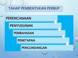 PERENCANAAN
PENYUSUNAN
PEMBAHASAN
PENETAPAN
PENGUNDANGAN
TAHAP PEMBENTUKAN PERBUP
 