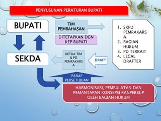 BUPATI TIM
PEMBAHASAN 1. SKPD
PEMRAKARS
A
2. BAGIAN
HUKUM
3. PD TERKAIT
4. LEGAL
DRAFTER
DITETAPKAN DGN
KEP BUPATI
KETUA TIM
& PD
PEMRAKARS
A
SEKDA
HARMONISASI, PEMBULATAN DAN
PEMANTAPAN KONSEPSI RANPERBUP
OLEH BAGIAN HUKUM
PARAF
PERSETUJUAN
DRAFT
PENYUSUNAN PERATURAN BUPATI
 