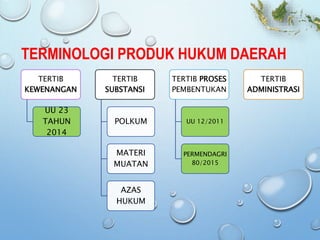TERTIB
KEWENANGAN
UU 23
TAHUN
2014
TERTIB
SUBSTANSI
POLKUM
MATERI
MUATAN
AZAS
HUKUM
TERTIB PROSES
PEMBENTUKAN
UU 12/2011
PERMENDAGRI
80/2015
TERTIB
ADMINISTRASI
TERMINOLOGI PRODUK HUKUM DAERAH
 