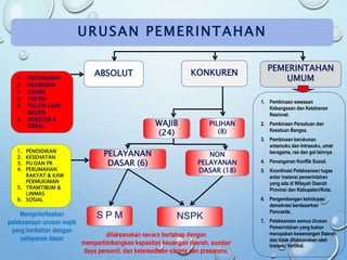 URUSAN PEMERINTAHAN
KONKURENABSOLUT
PILIHAN
(8)
WAJIB
(24)
PELAYANAN
DASAR (6)
NON
PELAYANAN
DASAR (18)
S P M
1. PENDIDIKAN
2. KESEHATAN
3. PU DAN PR
4. PERUMAHAN
RAKYAT & KAW
PERMUKIMAN
5. TRAMTIBUM &
LINMAS
6. SOSIAL
dilaksanakan secara bertahap dengan
mempertimbangkan kapasitas keuangan daerah, sumber
daya personil, dan ketersediaan sarana dan prasarana.
Memprioritaskan
pelaksanaan urusan wajib
yang berkaitan dengan
pelayanan dasar
1. PERTAHANAN
2. KEAMANAN
3. AGAMA
4. YUSTISI
5. POLITIK LUAR
NEGERI
6. MONETER &
FISKAL
NSPK
PEMERINTAHAN
UMUM
1. Pembinaan wawasan
Kebangsaan dan Ketahanan
Nasional.
2. Pembinaan Persatuan dan
Kesatuan Bangsa.
3. Pembinaan kerukunan
antarsuku dan Intrasuku, umat
beragama, ras dan gol lainnya
4. Penanganan Konflik Sosial.
5. Koordinasi Pelaksanaan tugas
antar instansi pemerintahan
yang ada di Wilayah Daerah
Provinsi dan Kabupaten/Kota.
6. Pengembangan kehidupan
demokrasi berdasarkan
Pancasila.
7. Pelaksanaan semua Urusan
Pemerintahan yang bukan
merupakan kewenangan Daerah
dan tidak dilaksanakan oleh
Instansi Vertikal.
 