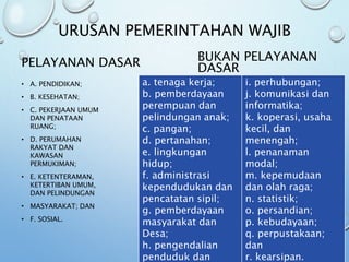 URUSAN PEMERINTAHAN WAJIB
PELAYANAN DASAR
• A. PENDIDIKAN;
• B. KESEHATAN;
• C. PEKERJAAN UMUM
DAN PENATAAN
RUANG;
• D. PERUMAHAN
RAKYAT DAN
KAWASAN
PERMUKIMAN;
• E. KETENTERAMAN,
KETERTIBAN UMUM,
DAN PELINDUNGAN
• MASYARAKAT; DAN
• F. SOSIAL.
BUKAN PELAYANAN
DASAR
a. tenaga kerja;
b. pemberdayaan
perempuan dan
pelindungan anak;
c. pangan;
d. pertanahan;
e. lingkungan
hidup;
f. administrasi
kependudukan dan
pencatatan sipil;
g. pemberdayaan
masyarakat dan
Desa;
h. pengendalian
penduduk dan
i. perhubungan;
j. komunikasi dan
informatika;
k. koperasi, usaha
kecil, dan
menengah;
l. penanaman
modal;
m. kepemudaan
dan olah raga;
n. statistik;
o. persandian;
p. kebudayaan;
q. perpustakaan;
dan
r. kearsipan.
 