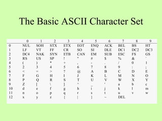 The Basic ASCII Character Set
0 1 2 3 4 5 6 7 8 9
0 NUL SOH STX ETX EOT ENQ ACK BEL BS HT
1 LF VT FF CR SO SI DLE DC1 DC2 DC3
2 DC4 NAK SYN ETB CAN EM SUB ESC FS GS
3 RS US SP ! " # $ % & `
4 ( ) * + , - . / 0 1
5 2 3 4 5 6 7 8 9 : ;
6 < = > ? @ A B C D E
7 F G H I J K L M N O
8 P Q R S T U V W X Y
9 Z [  ] ^ _ ' a b c
10 d e f g h i j k l m
11 n o p q r s t u v w
12 x y z { | } ~ DEL
 