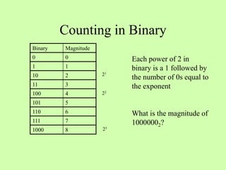 Counting in Binary
Binary Magnitude
0 0
1 1
10 2
11 3
100 4
101 5
110 6
111 7
1000 8
21
22
23
Each power of 2 in
binary is a 1 followed by
the number of 0s equal to
the exponent
What is the magnitude of
10000002?
 