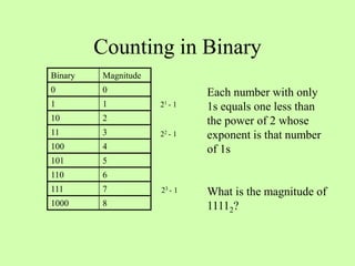 Counting in Binary
Binary Magnitude
0 0
1 1
10 2
11 3
100 4
101 5
110 6
111 7
1000 8
21 - 1
22 - 1
23 - 1
Each number with only
1s equals one less than
the power of 2 whose
exponent is that number
of 1s
What is the magnitude of
11112?
 
