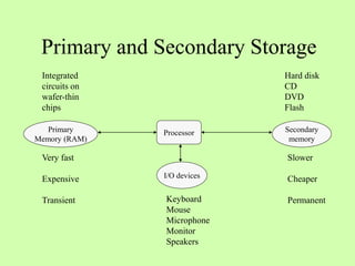 Primary and Secondary Storage
Primary
Memory (RAM)
Secondary
memory
Processor
I/O devices
Very fast
Expensive
Transient
Slower
Cheaper
Permanent
Keyboard
Mouse
Microphone
Monitor
Speakers
Hard disk
CD
DVD
Flash
Integrated
circuits on
wafer-thin
chips
 